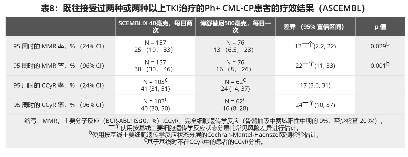 阿西米尼（asciminib)的说明书,适应症,作用效果,用法用量及副作用