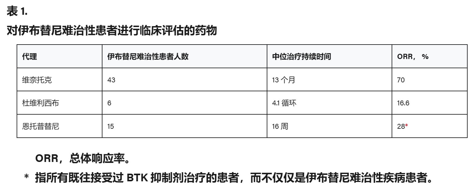 伊布替尼针对难治性慢性淋巴细胞白血病耐药后如何解决？