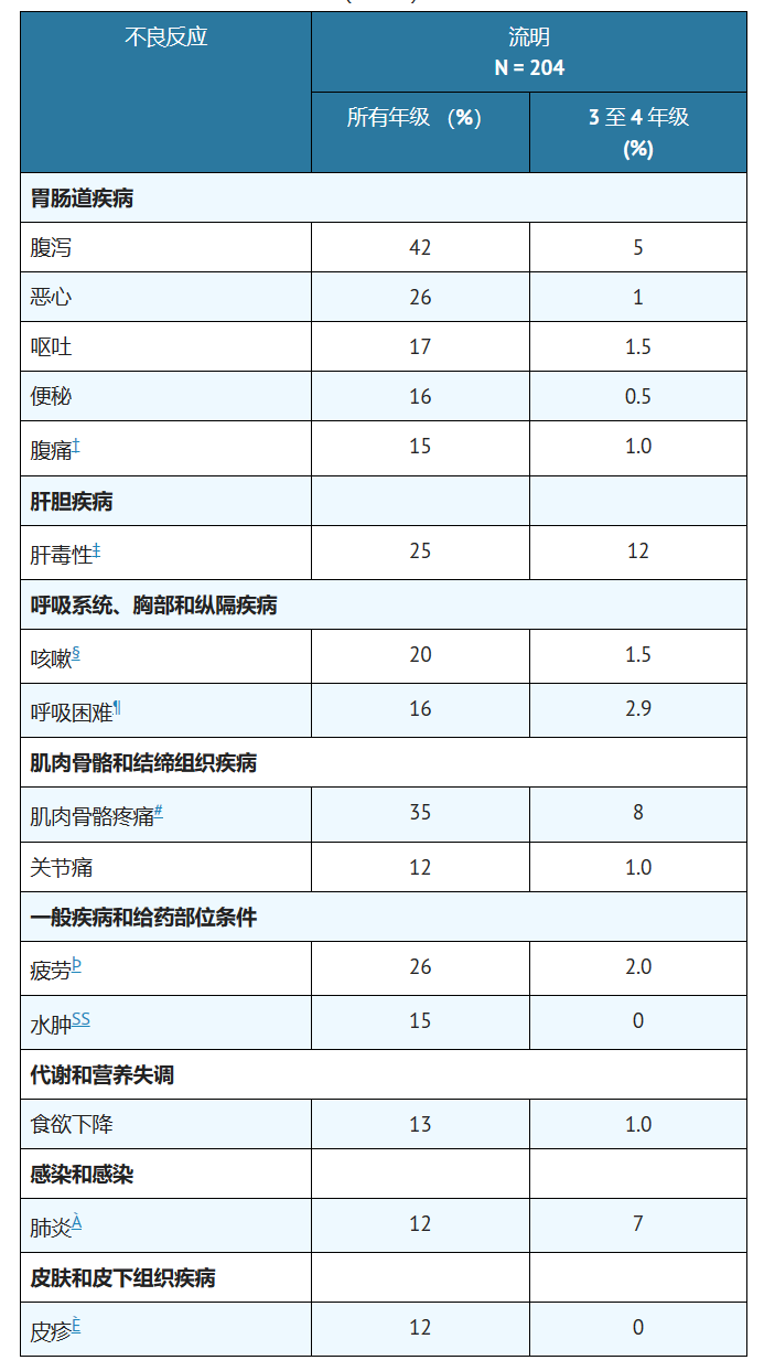 索托拉西布（amg510）长期使用安全吗？