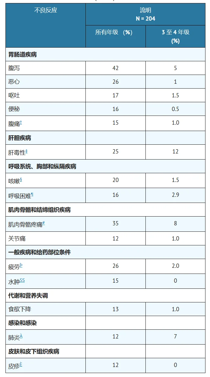 索托拉西布(amg510)长期使用安全吗? 索托拉西布(amg510)长期使用安全吗?