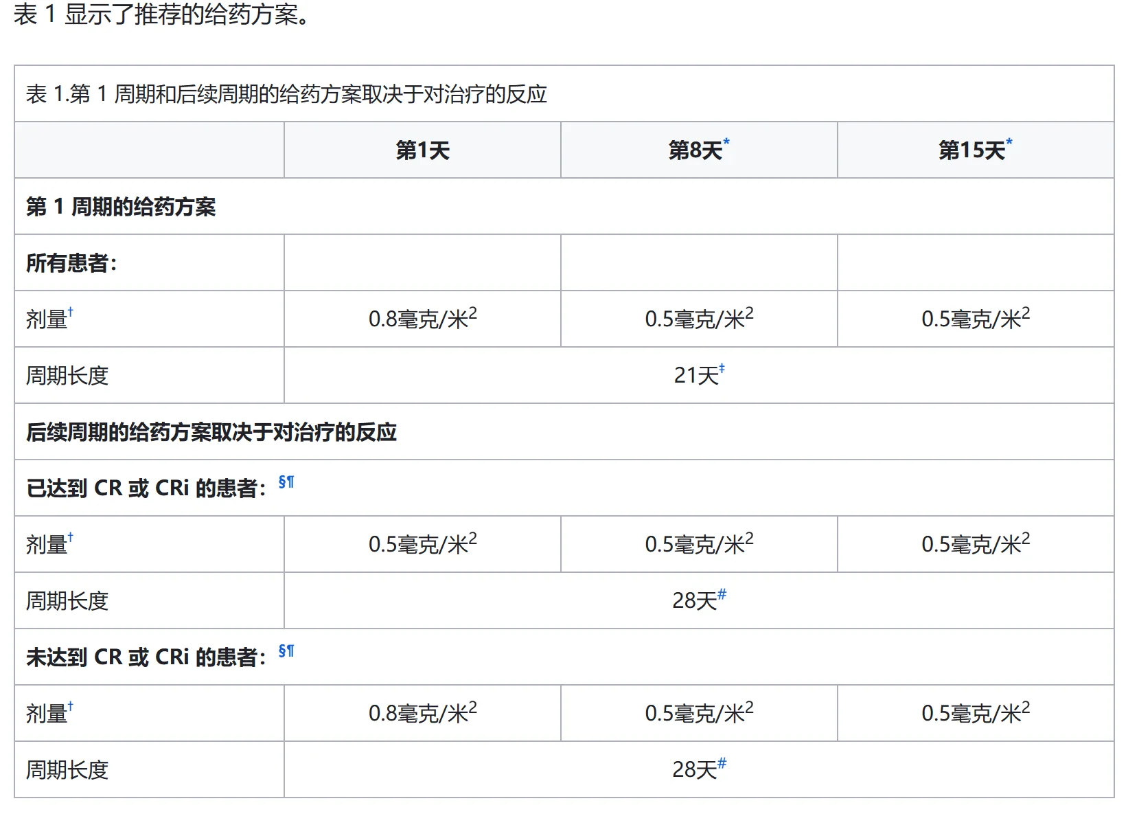 奥英妥珠单抗( Besponsa)应该怎么服用?用量是如何计算的? 奥英妥珠单抗( Besponsa)应该怎么服用?用量是如何计算的?