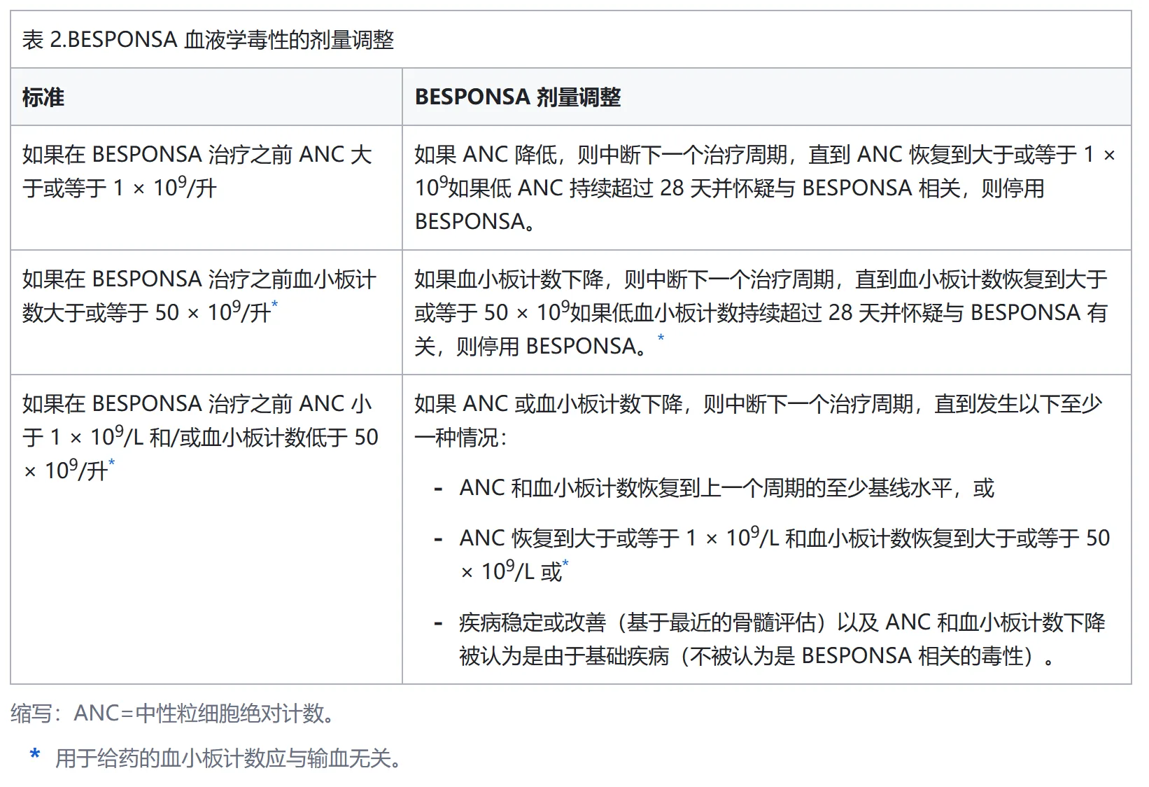 奥英妥珠单抗( Besponsa)应该怎么服用?用量是如何计算的? 奥英妥珠单抗( Besponsa)应该怎么服用?用量是如何计算的?