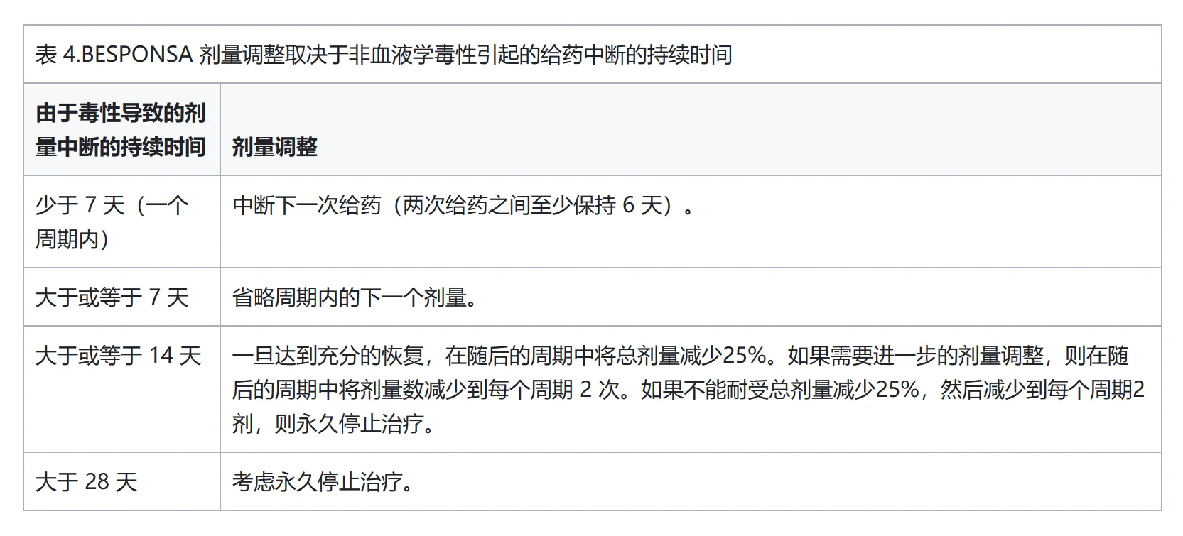 奥英妥珠单抗( Besponsa)应该怎么服用?用量是如何计算的? 奥英妥珠单抗( Besponsa)应该怎么服用?用量是如何计算的?